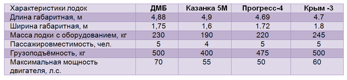 технические характеристики моторных лодок прогресс технические характеристики моторных лодок прогресс